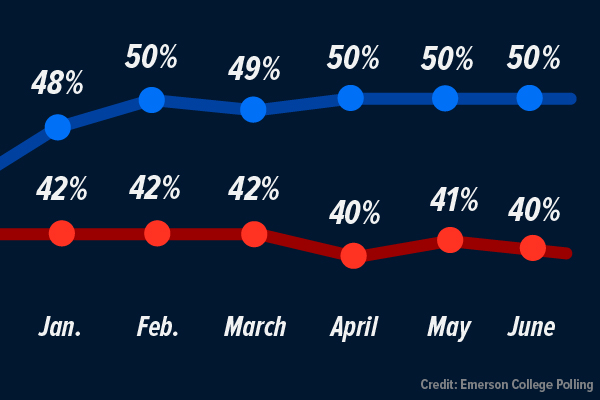 Emerson College poll over time