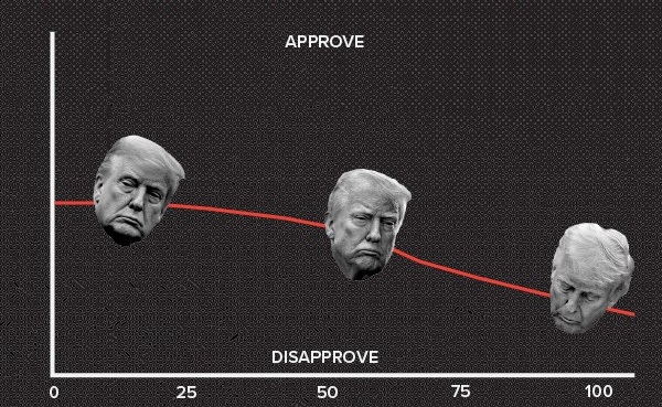 Chart showing declining support for Trump