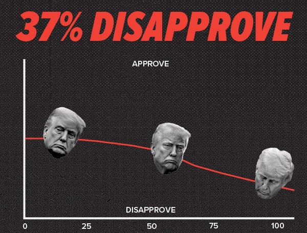 53% disapproval rating for President Trump | Chart showing declining support for Trump