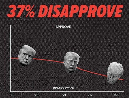 37% disapproval rating for President Trump | Chart showing declining support for Trump